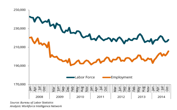 Employment and Labor Force Overview