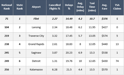 Flint Ranked #1 in Michigan by Travelmath Airport Rankings