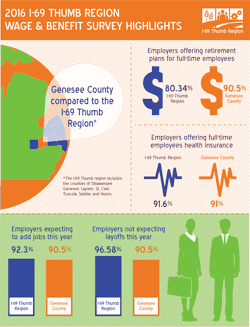 2016 I-69 Thumb Region Wage and Benefits Survey